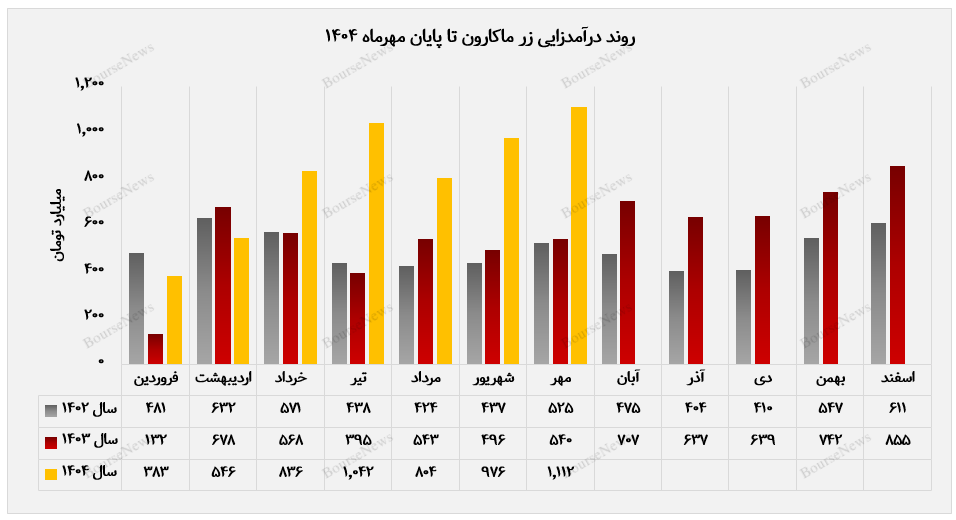 فتح قله جدید درآمدی در زر ماکارون فتح قله جدید درآمدی در زر ماکارون