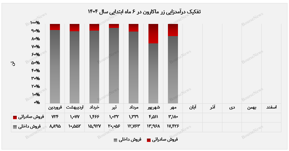 فتح قله جدید درآمدی در زر ماکارون فتح قله جدید درآمدی در زر ماکارون