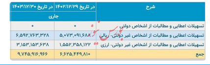 تخلف عجیب در بانک پاسارگاد/ دهها هزار میلیارد تومان در هالهای از ابهام تخلف عجیب در بانک پاسارگاد/ دهها هزار میلیارد تومان در هالهای از ابهام