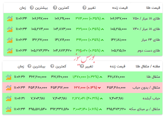 قیمت طلا ۱۸ عیار - ۱۱ آبان ۱۴۰۴