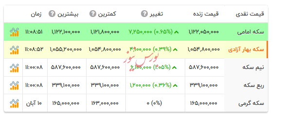 قیمت انواع سکه - ۱۱ آبان ۱۴۰۴