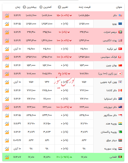 قیمت دلار و ارز‌های رسمی - ۱۱ آبان ۱۴۰۴