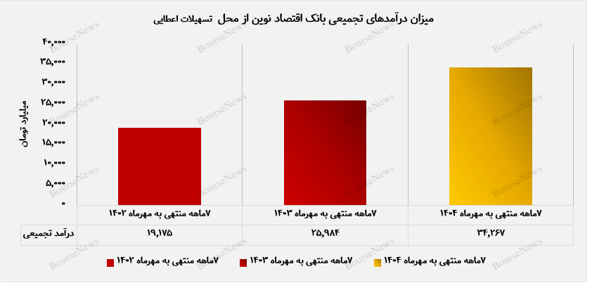 درآمد عملیاتی