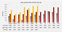 پلی‌پروپیلن و اتیلن، موتورهای درآمدزای پتروشیمی مارون در پاییز ۱۴۰۴