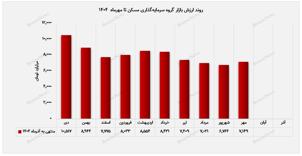 واگذاریهای هدفمند، سودآوری مهرماه را برای «ثمسکن» رقم زد واگذاریهای هدفمند، سودآوری مهرماه را برای «ثمسکن» رقم زد