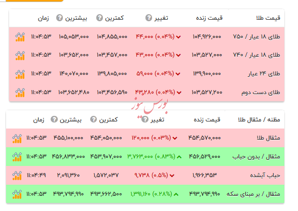 قیمت طلا ۱۸ عیار - ۱۲ آبان ۱۴۰۴ قیمت طلا ۱۸ عیار - ۱۲ آبان ۱۴۰۴