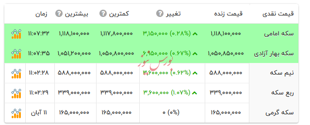 قیمت انواع سکه - ۱۲ آبان ۱۴۰۴ قیمت انواع سکه - ۱۲ آبان ۱۴۰۴