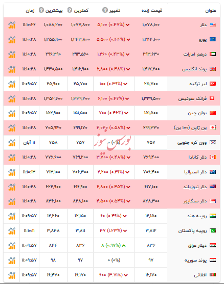 قیمت دلار و ارزهای رسمی - ۱۲ آبان ۱۴۰۴ قیمت دلار و ارزهای رسمی - ۱۲ آبان ۱۴۰۴