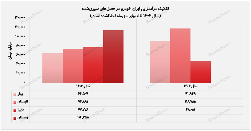 ایران خودرو ۷۸ درصد از درآمد سالانه ۱۴۰۳ را تنها در ۷ ماه محقق کرد ایران خودرو ۷۸ درصد از درآمد سالانه ۱۴۰۳ را تنها در ۷ ماه محقق کرد