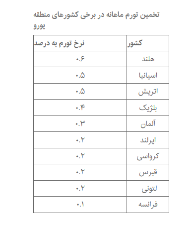 بالاترین افزایش نرخ تورم منطقه یورو در کدام کشورهاست؟ بالاترین افزایش نرخ تورم منطقه یورو در کدام کشورهاست؟