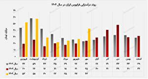 تداوم مسیر صعودی درآمد "فرابورس" برای سومین ماه متوالی