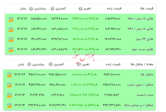 قیمت طلا ۱۸ عیار - ۱۳ آبان ۱۴۰۴ قیمت طلا ۱۸ عیار - ۱۳ آبان ۱۴۰۴