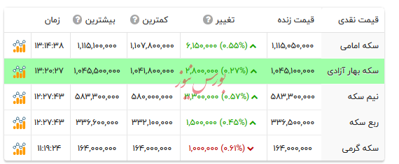 قیمت انواع سکه - ۱۳ آبان ۱۴۰۴ قیمت انواع سکه - ۱۳ آبان ۱۴۰۴