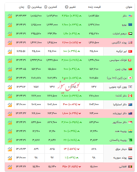 قیمت دلار و ارز‌های رسمی - ۱۳ آبان ۱۴۰۴