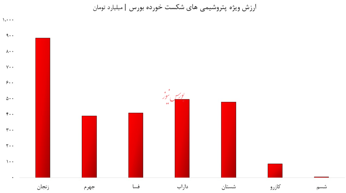 تبدیل پتروشیمی های خیالی به قبرستان سرمایه/ کلنگزنان پاسخگو باشند! تبدیل پتروشیمی های خیالی به قبرستان سرمایه/ کلنگزنان پاسخگو باشند!