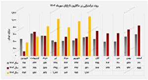 فتح قله جدید درآمدی در زر ماکارون