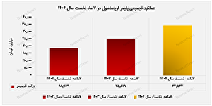 بازگشت غول پتروشیمی خلیج‌فارس به مسیر صعودی