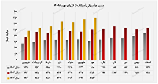 شتاب‌گیری آسیاتک در مهرماه