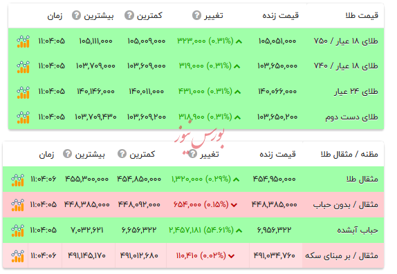قیمت طلا ۱۸ عیار - ۱۴ آبان ۱۴۰۴