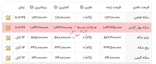 قیمت انواع سکه - 14آبان ۱۴۰۴ قیمت انواع سکه - 14آبان ۱۴۰۴