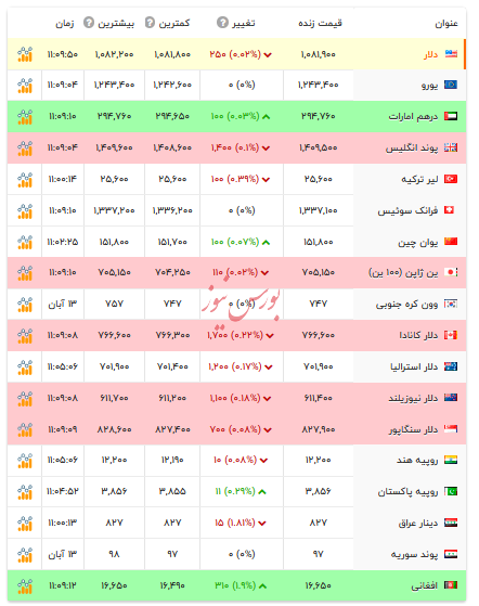 قیمت دلار و ارزهای رسمی - ۱۴ آبان ۱۴۰۴ قیمت دلار و ارزهای رسمی - ۱۴ آبان ۱۴۰۴