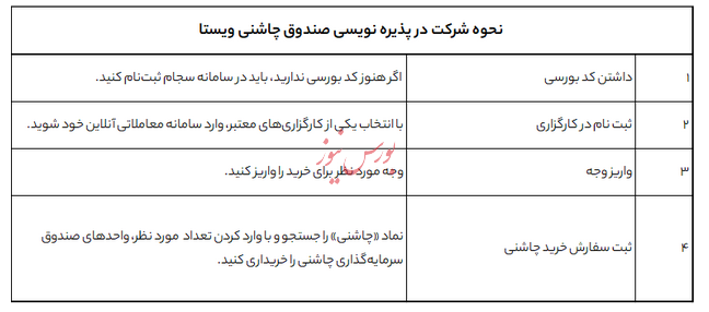 پذیرهنویسی صندوق بخشی چاشنی آغاز شد پذیرهنویسی صندوق بخشی چاشنی آغاز شد