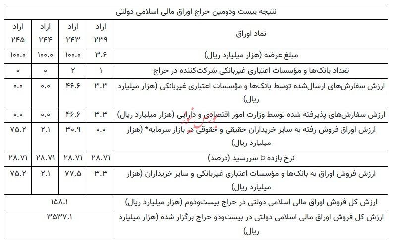 نتیجه بیست و دومین حراج اوراق مالی اسلامی دولتی در سال ۱۴۰۴ نتیجه بیست و دومین حراج اوراق مالی اسلامی دولتی در سال ۱۴۰۴
