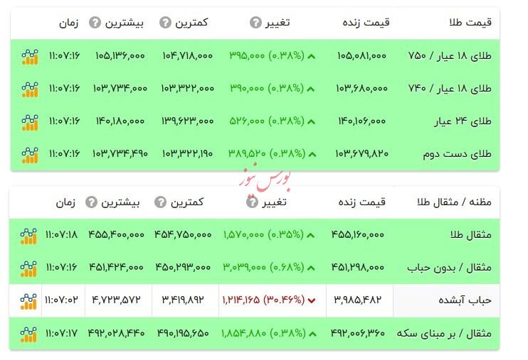قیمت طلا ۱۸ عیار - ۱۵ آبان ۱۴۰۴ قیمت طلا ۱۸ عیار - ۱۵ آبان ۱۴۰۴