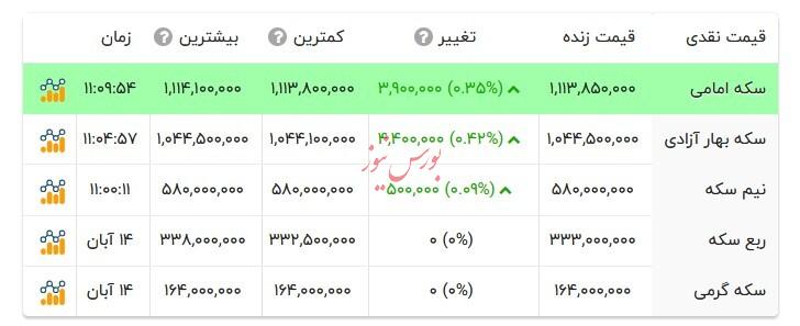 قیمت انواع سکه - ۱۱۵ آبان ۱۴۰۴ قیمت انواع سکه - ۱۱۵ آبان ۱۴۰۴