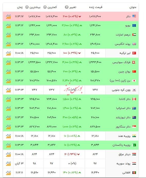 قیمت دلار و ارزهای رسمی - ۱۵ آبان ۱۴۰۴ قیمت دلار و ارزهای رسمی - ۱۵ آبان ۱۴۰۴