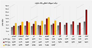 بانک تجارت ۱۲ هزار میلیارد تومان درآمد عملیاتی کسب کرد