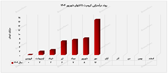 "کرومیت" با رشد ۱۱۲ درصدی درآمد ماهانه در مهر درخشید