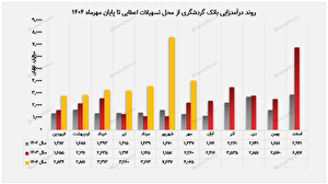 شتاب‌گیری چشمگیر درآمدها در مهرماه / بانک گردشگری در مسیر تحول مالی