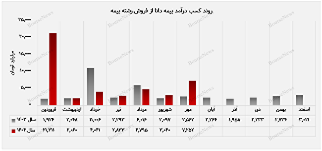 عملکرد درخشان بیمه دانا در مهرماه / تراز مثبت ۹۸ درصدی بیمه دانا