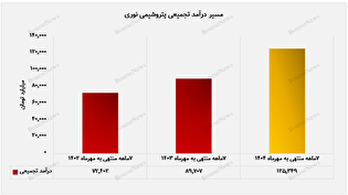 رکوردشکنی ۱۲۵ هزارمیلیاردی پتروشیمی نوری در مهرماه