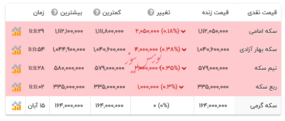 قیمت انواع سکه - ۱۷ آبان ۱۴۰۴/ منتشر نشود قیمت انواع سکه - ۱۷ آبان ۱۴۰۴/ منتشر نشود