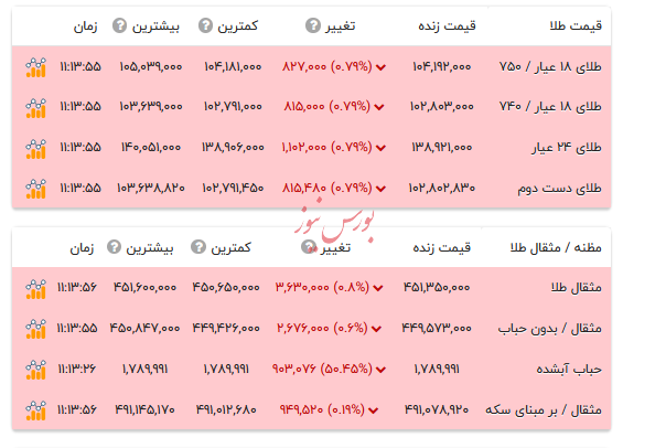 قیمت طلا ۱۸ عیار - ۱۷ آبان ۱۴۰۴ / منتشر نشود قیمت طلا ۱۸ عیار - ۱۷ آبان ۱۴۰۴ / منتشر نشود