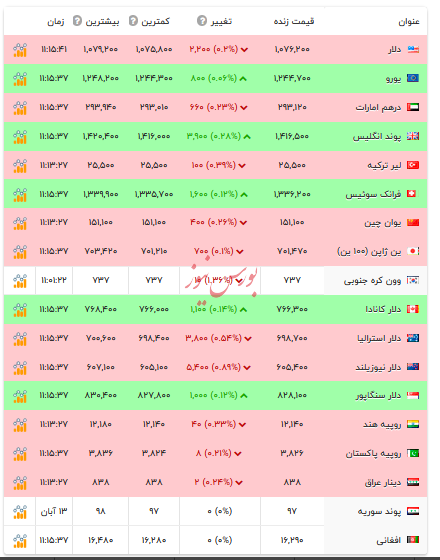 قیمت دلار و ارزهای رسمی - ۱۷ آبان ۱۴۰۴ قیمت دلار و ارزهای رسمی - ۱۷ آبان ۱۴۰۴