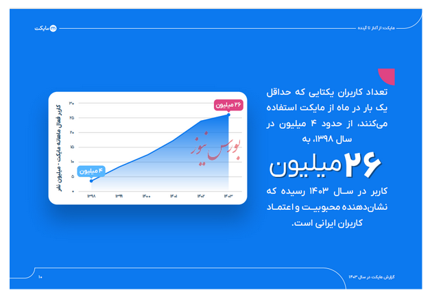 گزارش سال ۱۴۰۳ مایکت: از استور اندرویدی تا اکوسیستم دیجیتال با ۲۶ میلیون کاربر فعال ماهانه و ۳۴۰ میلیارد تومان سود گزارش سال ۱۴۰۳ مایکت: از استور اندرویدی تا اکوسیستم دیجیتال با ۲۶ میلیون کاربر فعال ماهانه و ۳۴۰ میلیارد تومان سود