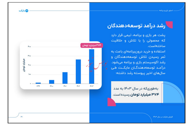گزارش سال ۱۴۰۳ مایکت: از استور اندرویدی تا اکوسیستم دیجیتال با ۲۶ میلیون کاربر فعال ماهانه و ۳۴۰ میلیارد تومان سود گزارش سال ۱۴۰۳ مایکت: از استور اندرویدی تا اکوسیستم دیجیتال با ۲۶ میلیون کاربر فعال ماهانه و ۳۴۰ میلیارد تومان سود