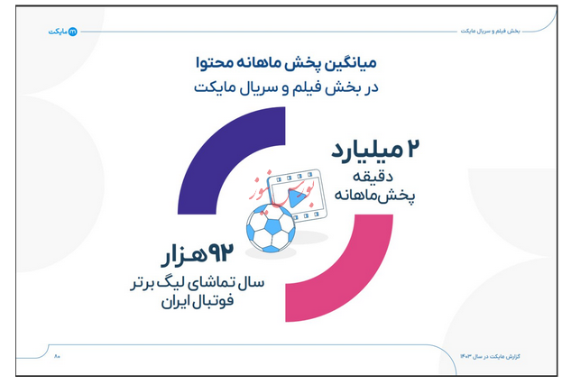 گزارش سال ۱۴۰۳ مایکت: از استور اندرویدی تا اکوسیستم دیجیتال با ۲۶ میلیون کاربر فعال ماهانه و ۳۴۰ میلیارد تومان سود گزارش سال ۱۴۰۳ مایکت: از استور اندرویدی تا اکوسیستم دیجیتال با ۲۶ میلیون کاربر فعال ماهانه و ۳۴۰ میلیارد تومان سود