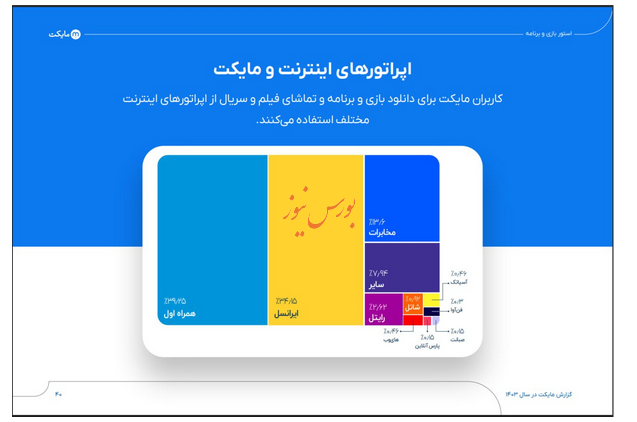 گزارش سال ۱۴۰۳ مایکت: از استور اندرویدی تا اکوسیستم دیجیتال با ۲۶ میلیون کاربر فعال ماهانه و ۳۴۰ میلیارد تومان سود گزارش سال ۱۴۰۳ مایکت: از استور اندرویدی تا اکوسیستم دیجیتال با ۲۶ میلیون کاربر فعال ماهانه و ۳۴۰ میلیارد تومان سود