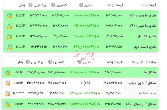 قیمت طلا ۱۸ عیار - ۱۸ آبان ۱۴۰۴ قیمت طلا ۱۸ عیار - ۱۸ آبان ۱۴۰۴