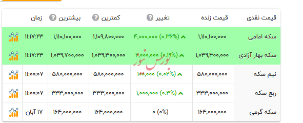 قیمت انواع سکه - ۱۸ آبان ۱۴۰۴ قیمت انواع سکه - ۱۸ آبان ۱۴۰۴
