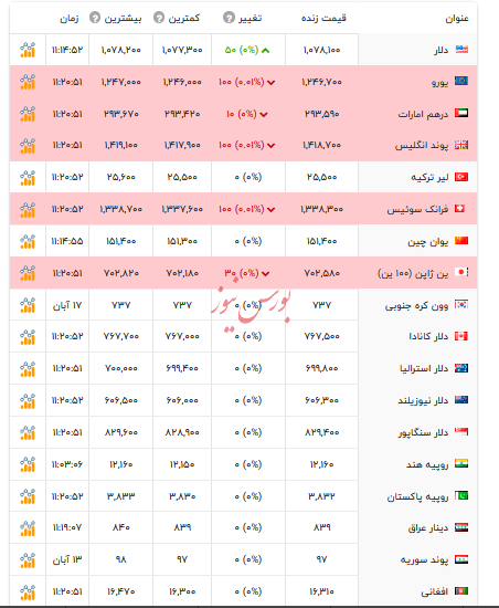 قیمت دلار و ارزهای رسمی - ۱۷ آبان ۱۴۰۴ قیمت دلار و ارزهای رسمی - ۱۷ آبان ۱۴۰۴