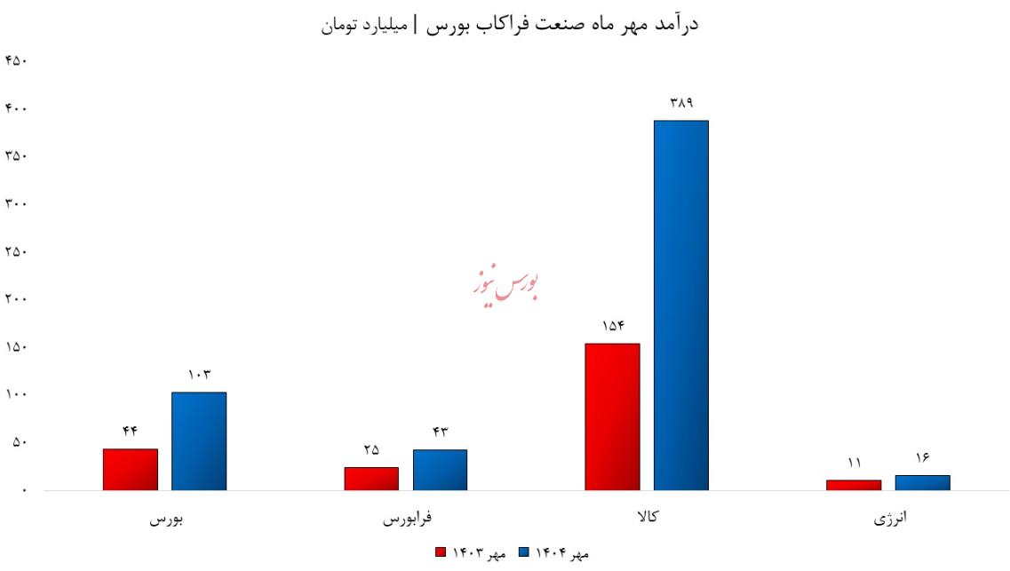 آتش بازی گروه فراکابی با پیشتازی بورس کالا