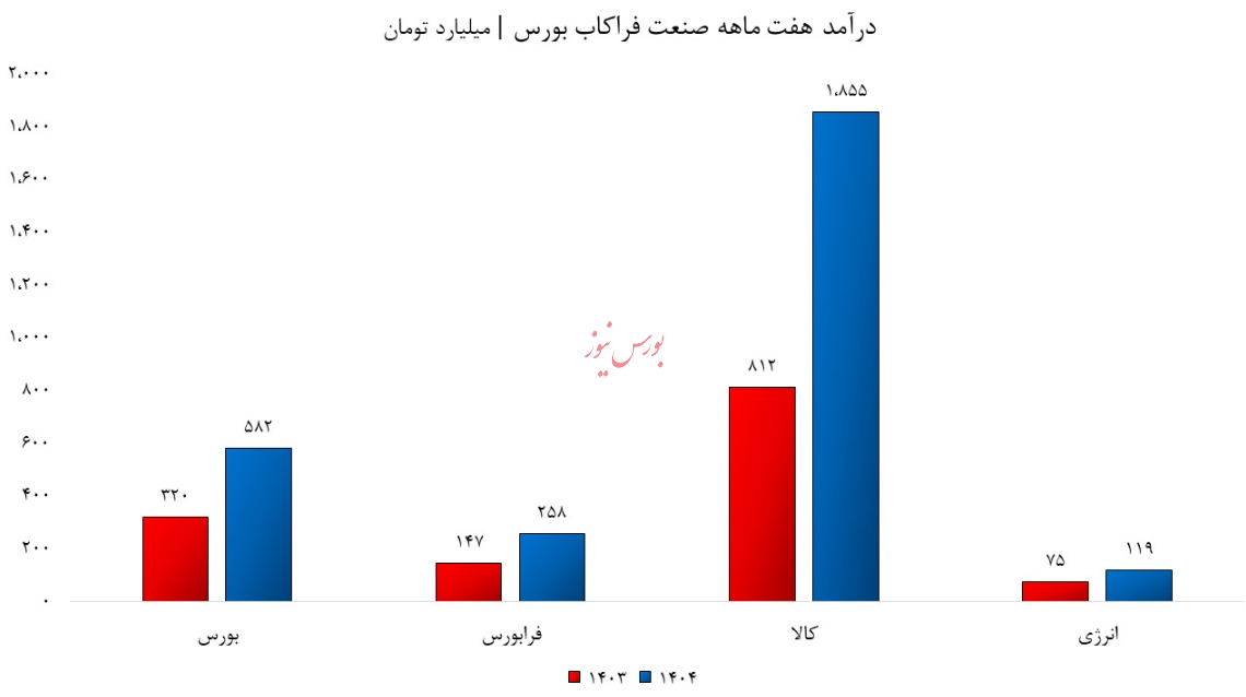آتش بازی گروه فراکابی با پیشتازی بورس کالا