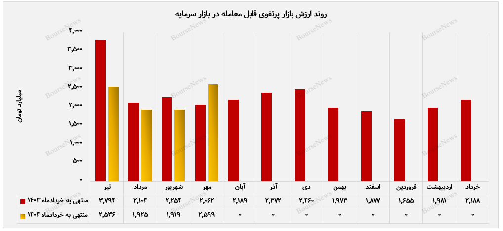 درخشش کشتیرانی دریای خزر در پرتفوی بورسی