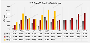 ایران خودرو ۷۸ درصد از درآمد سالانه ۱۴۰۳ را تنها در ۷ ماه محقق کرد