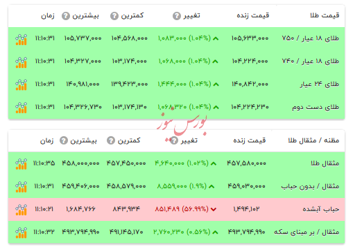 قیمت طلا ۱۸ عیار - ۱۹ آبان ۱۴۰۴